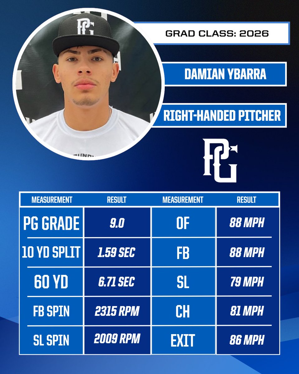 PG_Uncommitted's tweet image. 2026 Damian Ybarra’s (MI) results from the National Uncommitted Showcase in Marietta, GA! 🔥
@PGShowcases @PerfectGameUSA