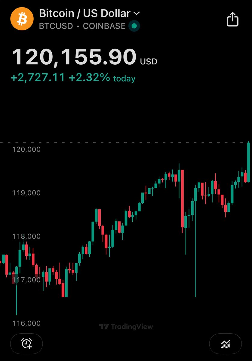 cedarcoin8's tweet photo. JUST IN: Bitcoin reclaims $120,000

LFG!! 🔥 https://t.co/C92KCal7q2