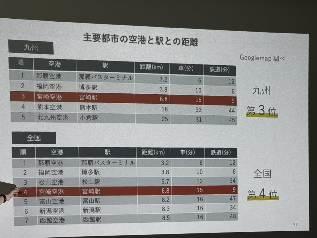 omasa_8's tweet image. 全国で3番目に都市部から近い『松山空港』
JR松山駅-空港間が車で12分に対して、鉄道(伊予鉄バス空港線)で約34分。
リムジンバスで約15分。
今後の国内および国際線増便や路線拡大に向け、運行速度を高められるLRT専用軌道を活用しながら市駅-JR-空港間を繋げて、速達性&輸送力を高めるべき