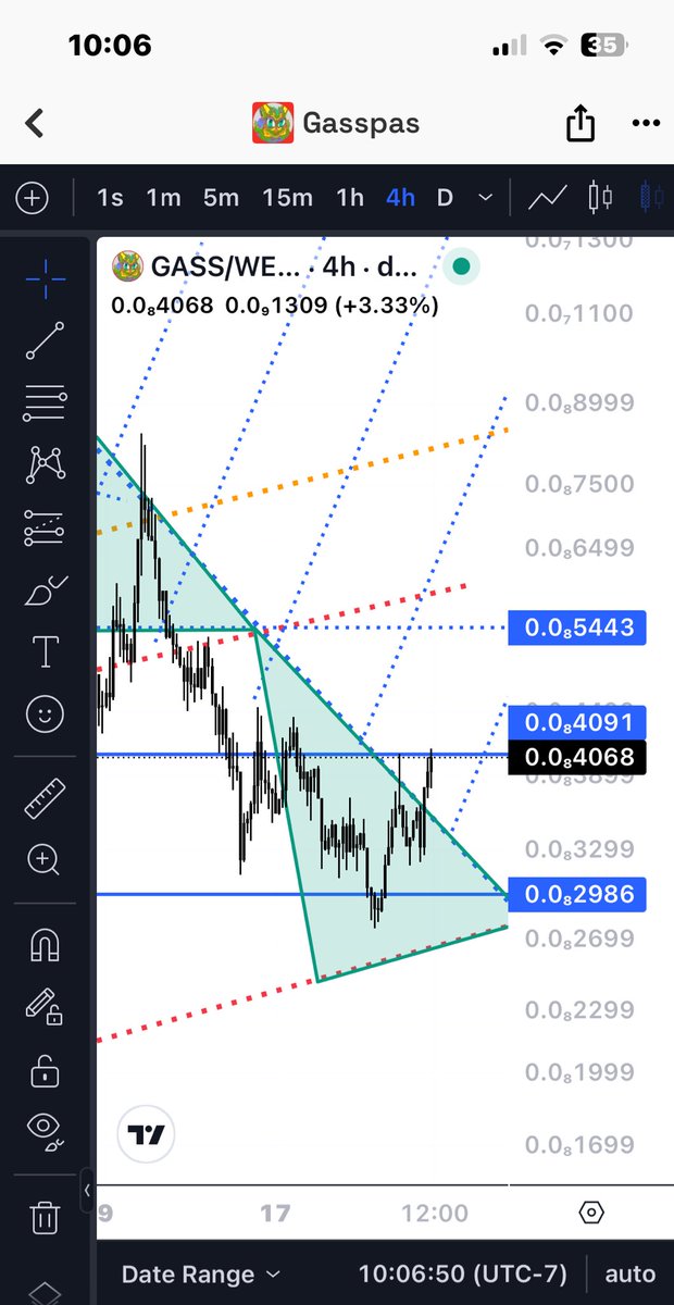 $GASS - Looks like we may finally be  breaking the downtrend👍🤪✌️ #GASS #CRYPTO #MEME #ETH #BTC #CryptoNews