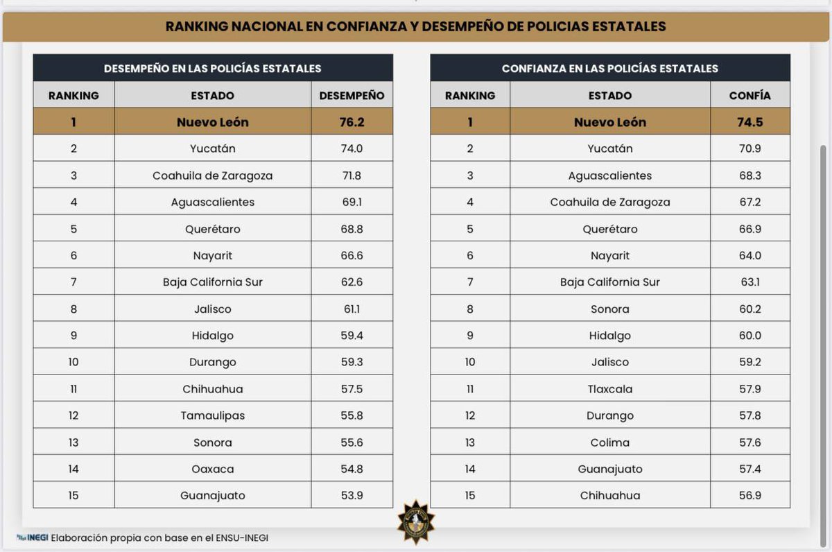Samuel García (@samuel_garcias) on Twitter photo TOTALMENTE ORGULLOSO DE LA NUEVA FUERZA CIVIL
Por primera vez en su historia, la Nueva <a href="/FuerzaCivil_NL/">Fuerza Civil</a> es la policía estatal de mayor confianza y desempeño A NIVEL NACIONAL, de acuerdo con la última edición de la Encuesta Nacional de Seguridad Pública Urbana del <a href="/INEGI_INFORMA/">INEGI INFORMA</a>. TOTALMENTE ORGULLOSO DE LA NUEVA FUERZA CIVIL
Por primera vez en su historia, la Nueva <a href="/FuerzaCivil_NL/">Fuerza Civil</a> es la policía estatal de mayor confianza y desempeño A NIVEL NACIONAL, de acuerdo con la última edición de la Encuesta Nacional de Seguridad Pública Urbana del <a href="/INEGI_INFORMA/">INEGI INFORMA</a>.