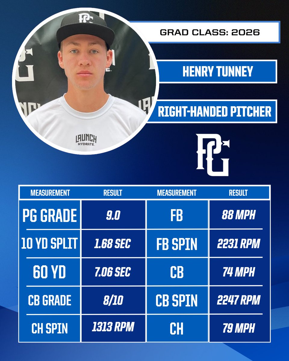 PG_Uncommitted's tweet image. Henry Tunney’s (CA) results from the National Uncommitted Showcase in Marietta, GA! ⚾️🔥
@PGShowcases @PerfectGameUSA