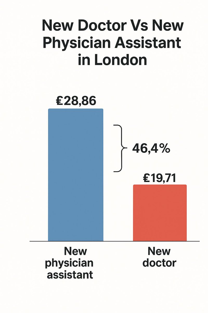 This is the status quo Mr Streeting is defending and argues is perfectly reasonable. 👇🏼 

The assistant to the doctor earns 46.4% more than the doctor in London.

Make it make sense. 🤷🏻‍♂️