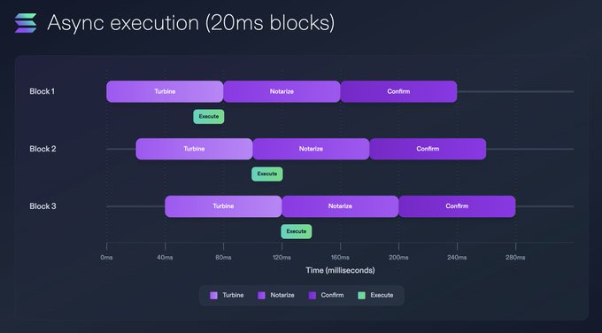 Diagram of Solana’s Async Execution with 20ms Blocks