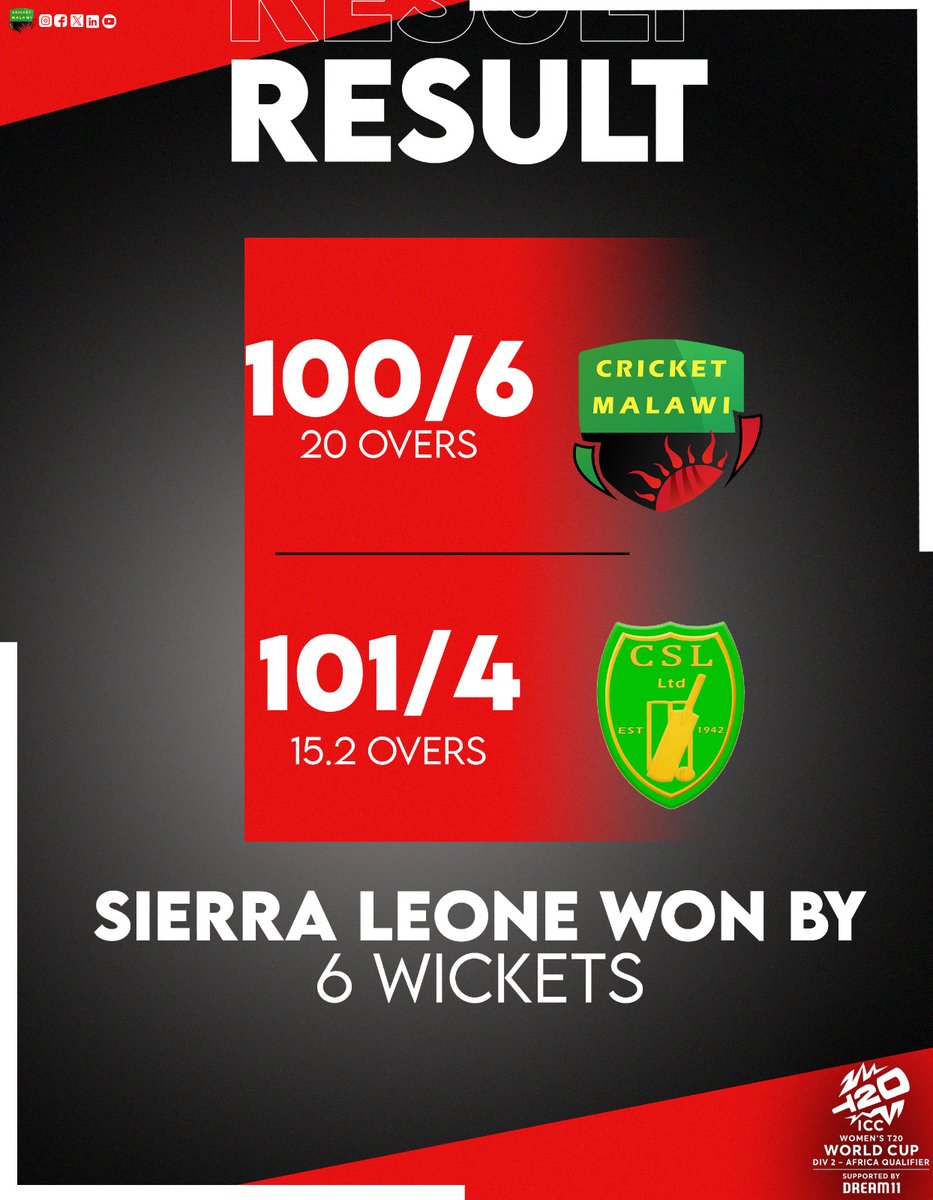 Cricket Malawi (@cricketmalawi) on Twitter photo ๐ฒ๐ผ๐ช Malawi showed heart in todayโs semi-final
Malawi: 100/6 (20)
Sierra Leone: 101/4 (15.2) โ won by 6 wkts
Aminata Kamara, Player of the Match.
Sat 25 July โ 9:30 AM
๐ฒ๐ผ vs ๐ง๐ผ(3rd)
๐บ icc-cricket.com/icc-tv
#WT20WCAQDiv2 #CricketMalawi #MalawiVsSierraLeone #PlayerOfTheMatch ๐ฒ๐ผ๐ช Malawi showed heart in todayโs semi-final
Malawi: 100/6 (20)
Sierra Leone: 101/4 (15.2) โ won by 6 wkts
Aminata Kamara, Player of the Match.
Sat 25 July โ 9:30 AM
๐ฒ๐ผ vs ๐ง๐ผ(3rd)
๐บ icc-cricket.com/icc-tv
#WT20WCAQDiv2 #CricketMalawi #MalawiVsSierraLeone #PlayerOfTheMatch