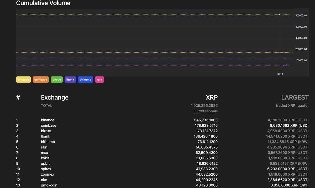 ShortTheFOMO's tweet image. however you sort the table the top 6 will now render in cumulative volume threexrp.dev/volume
😉