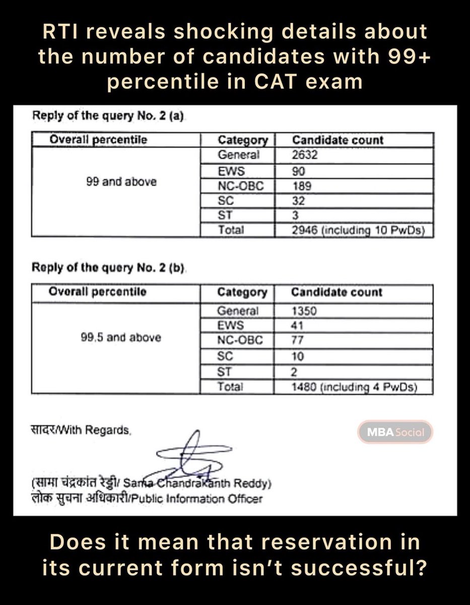 Chanakyabhumi's tweet image. RTI reveals stark numbers from CAT
Out of 2946 candidates with 99+ percentile
🔹 General: 2632
🔹 OBC: 189
🔹 SC: 32
🔹 ST:3
Despite decades of reservation, is the gap a failure of policy?
Is the system helping uplift-or merely symbolic now!

#CATExam #Reservation #SocialJustice
