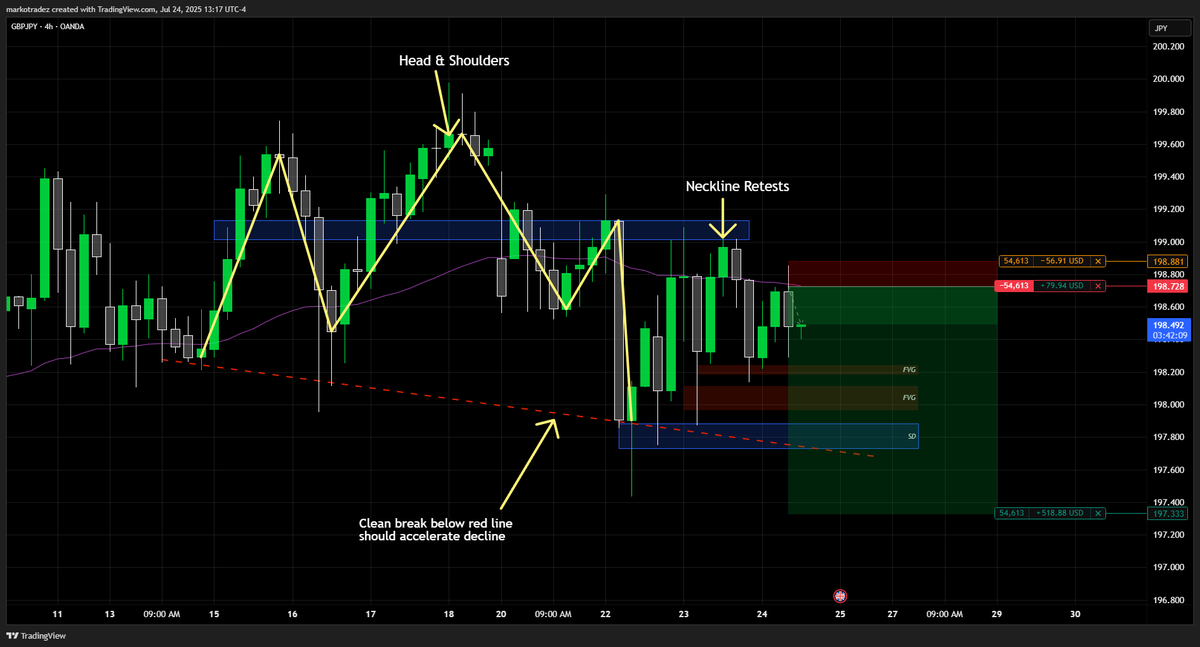 tpbanksy's tweet photo. $GBPJPY Little day trade as I wait for other trade entry. I will be posting the next trade entry live when I enter. Expect that sometime today.