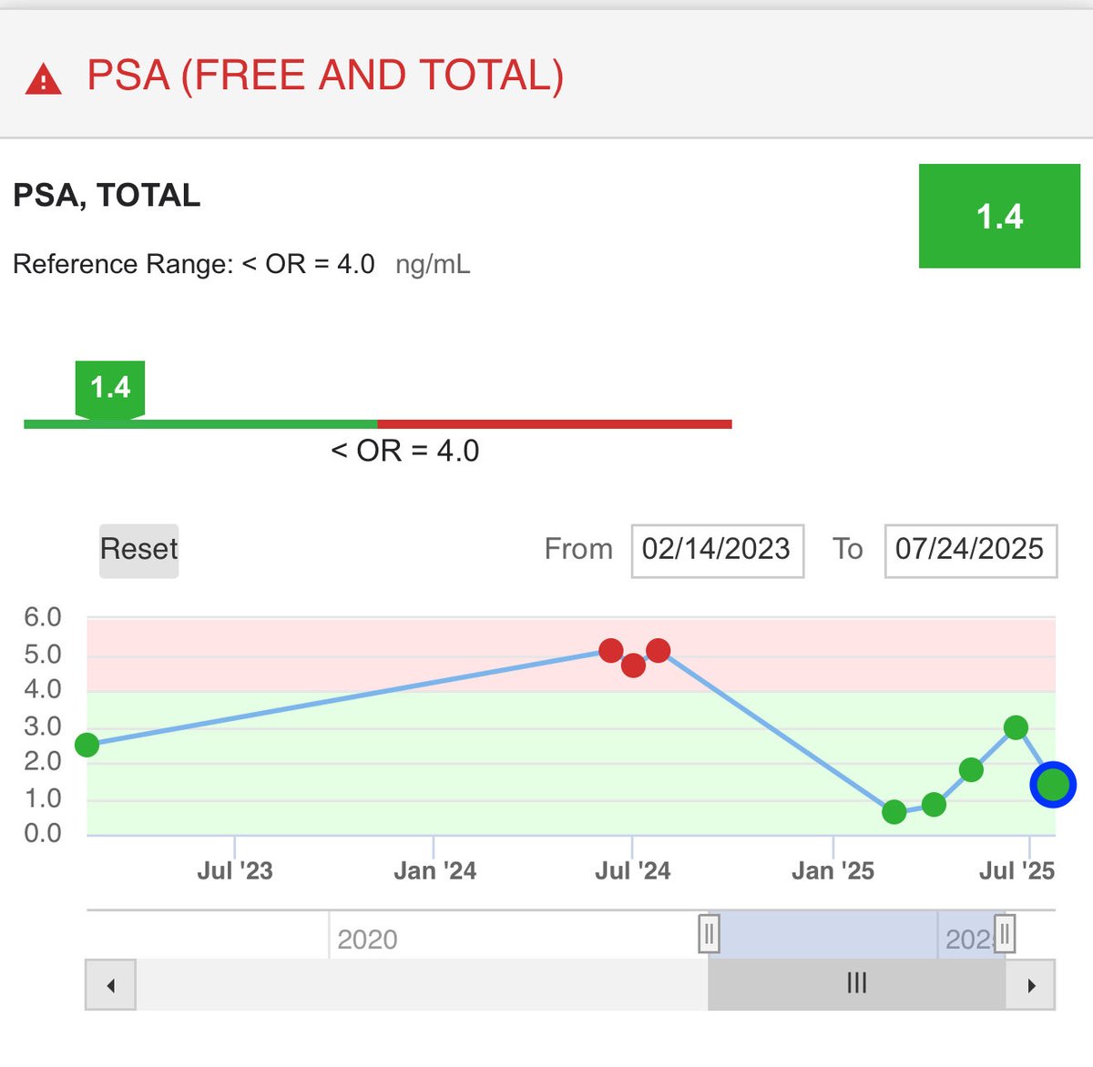 I still have scans scheduled, but I may have dodged a bullet. 🤞🏻
See your doctor, fellas. They can do a blood test now for prostate cancer. No fingers (unless you want that—no judgment).