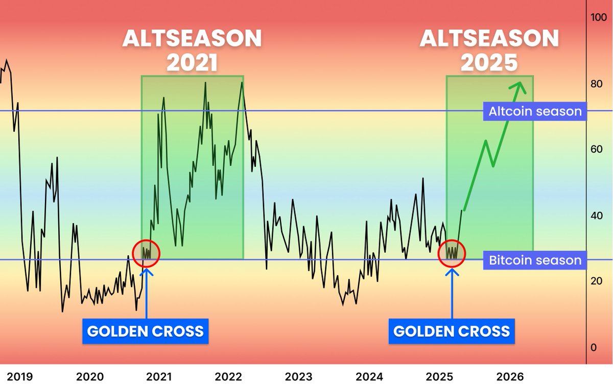 🚨 Altcoin Index Just Hit a GOLDEN CROSS !

Last signal was in 2021 - ALTs then surged x200

Invest $230 today, earn $105,860 by month’s end

Here're next 5 lowcaps ready to x200-x300🧵👇