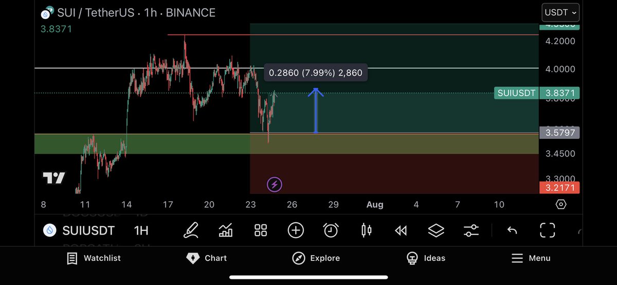 cryptostormm's tweet image. $SUI
SL BE 🎯 

#SUI #BTC #ETH #BITCOIN