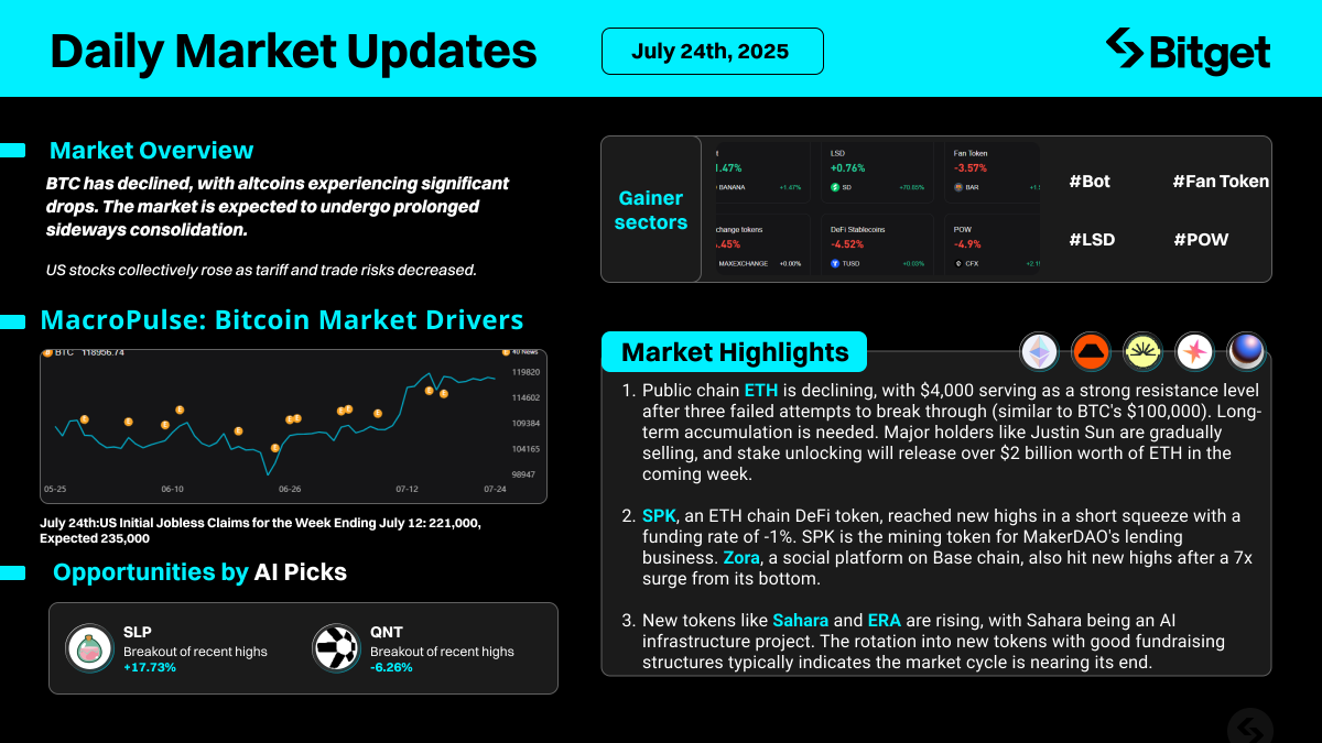 trozan006's tweet photo. 📊 Daily Market Update | July 24th, 2025
🔹 BTC declines, altcoins face significant drops.
🔹 US stocks show mixed performance.
📈 Top Gainer Sectors: #DeFi | #AI | #NFTs | #PublicChain
🚨 Key Highlights:
1️⃣ Public Chain: ETH Faces Resistance, SPK Rises
🔹 ETH declines, facing strong resistance at $4,000.
🔹 SPK, a DeFi token on ETH chain, reaches new highs.
2️⃣ New Tokens Gaining Momentum
🔹 Sahara, an AI infrastructure project, shows strong growth.
🔹 ERA continues to rise, drawing attention for its potential.
3️⃣ ETH Unlocking and Market Impact
🔹 Over $2 billion worth of ETH is set to be unlocked.
🔹 Long-term accumulation of ETH remains a key strategy.
💡 AI Trading Picks:
• $Sahara (+15.32%) – AI-driven growth
• $ERA (+12.47%) – Rising popularity
#BitgetBuilders