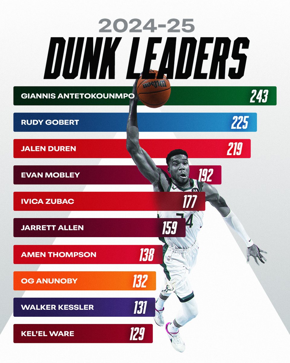 Giannis topped last season’s dunk leaders!