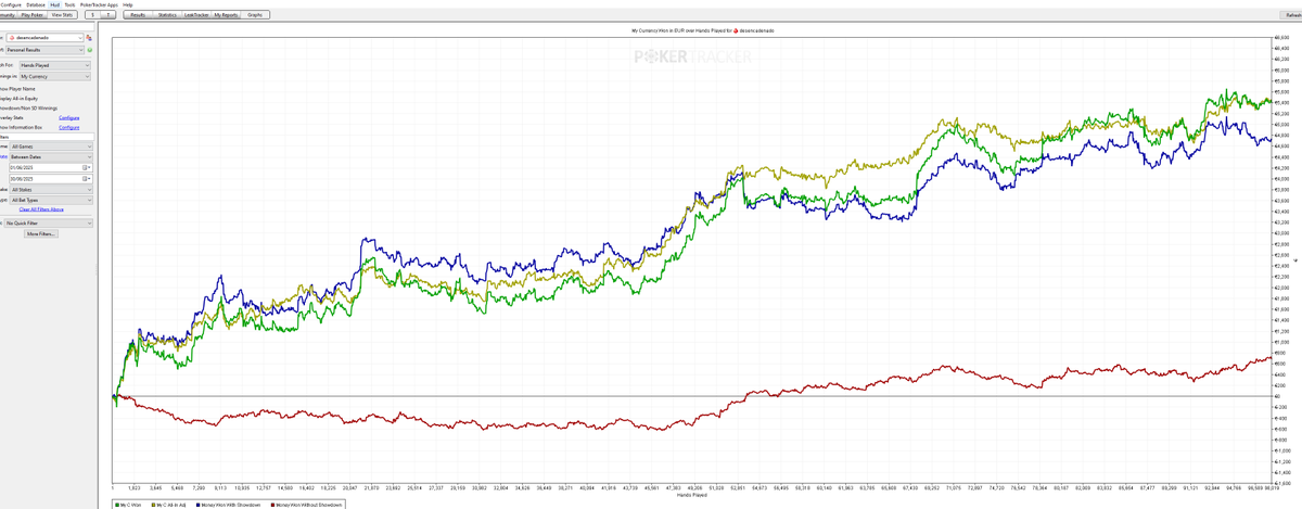 🎯 Mes de junio cerrado
Asentado al online, con volumen y constancia real.
📊 95k manos
🎁 +€5.400 winnings
🎁 +€2.100 rakeback
💰 Total: €7.500
EV sólida y juego estable.
Esto solo empieza.