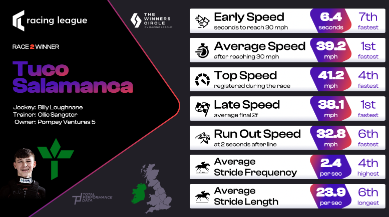 Total Performance Data (@tpdzone) on Twitter photo Tuco Salamanca wins Race 2 <a href="/GTYarmouthRaces/">Great Yarmouth Races</a> for Team Ireland <a href="/mickfitzg/">mick fitzgerald</a> 🇮🇪
A winner for <a href="/OllieSangster/">Ollie Sangster</a> under <a href="/loughnane_billy/">Billy Loughnane</a> #racingleague Tuco Salamanca wins Race 2 <a href="/GTYarmouthRaces/">Great Yarmouth Races</a> for Team Ireland <a href="/mickfitzg/">mick fitzgerald</a> 🇮🇪
A winner for <a href="/OllieSangster/">Ollie Sangster</a> under <a href="/loughnane_billy/">Billy Loughnane</a> #racingleague
