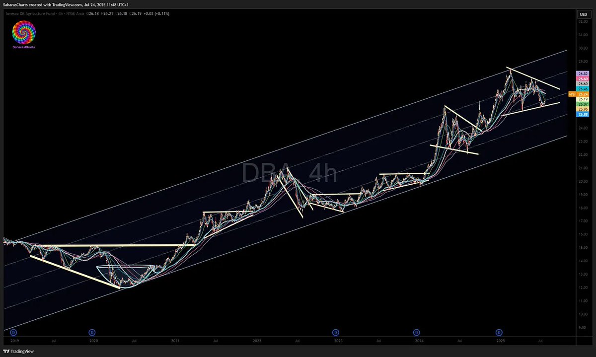 SaharasCharts's tweet image. #AGRICULTURE Part-1 
$DBA #COCOA #CC1 #COFFEE #COFF #KT1

saharascharts.substack.com/p/agriculture-…