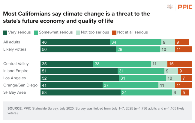 PPICNotes's tweet image. New #PPICsurvey: 8️⃣ in 🔟 #California adults say #climatechange is a very serious or somewhat serious threat to California’s future #economy and quality of life. More than 7️⃣ in 🔟 across regions perceive climate change as a threat.
📝 Full report ➡️ bit.ly/44T30WR