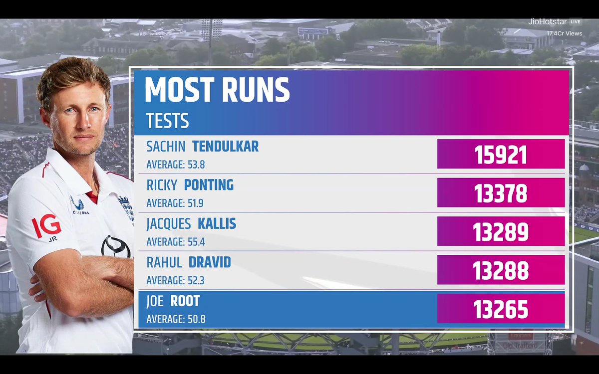 Jacques Kallis -Most underrated Test batter 🔥

Bat Avg-55.4 🤯