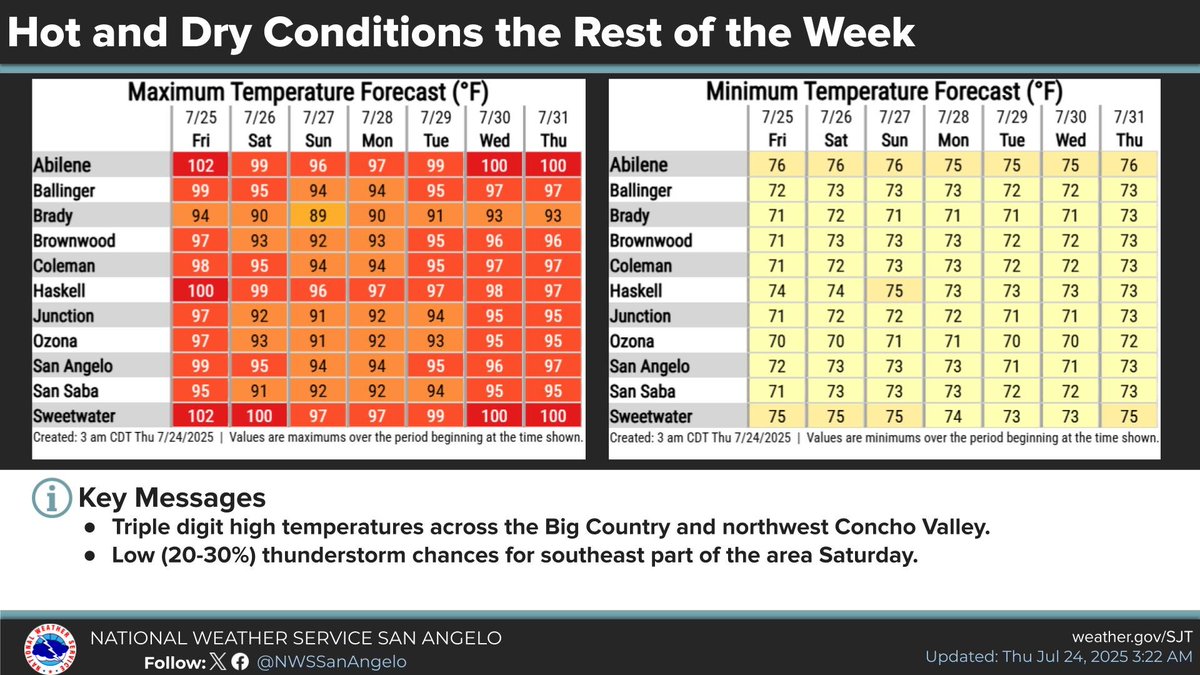 NWSSanAngelo's tweet image. Mainly hot and dry into next week. Isolated afternoon thunderstorms are possible Saturday from Junction and Mason to Brady and San Saba. Humidity values will remain high and concerns about excessive Heat will increase. #TXWX #SJTWX #ABIWX