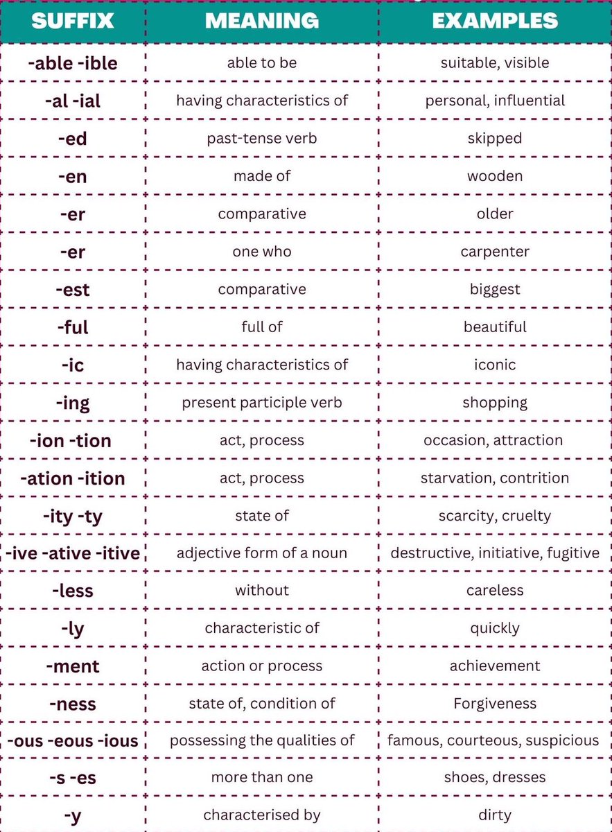 RealEvilEnglish's tweet image. Suffixes (word endings)

Suffixes can tell you if a word is a noun, verb, adjective, or adverb. This helps with grammar, spelling, and understanding new words. For example, if you know “-less” means “without,” you can guess that “hopeless” means “without hope.”