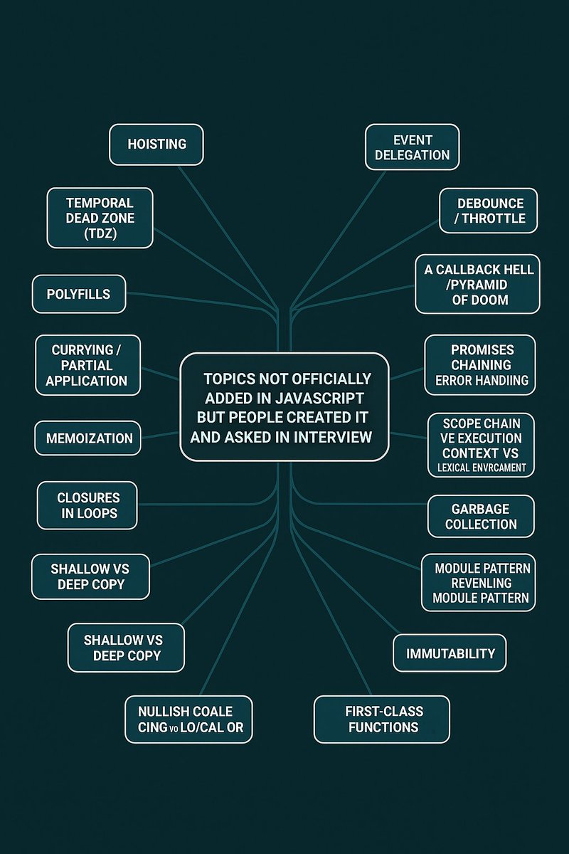 WebdevAshishk's tweet image. Here are some unofficial yet powerful JavaScript concepts that often pop up in interviews and real-world code — but aren’t part of the official language spec.