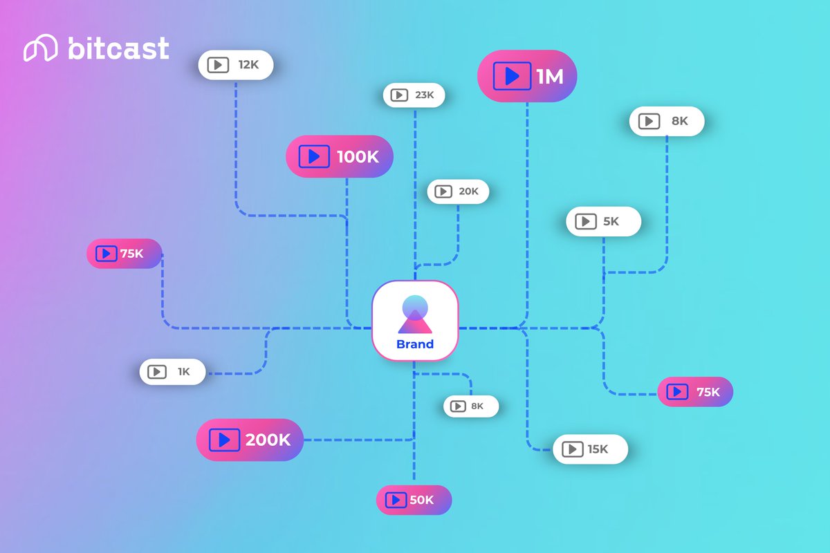 Bitcast_network's tweet image. Within 72 hours of the @chutes_ai brief going live:
・12 videos
・10 creators
・3 languages
・130,000+ subscribers
A traditional content agency would’ve taken weeks to deliver this. 👴
With Bitcast, it took a couple of hours to write the brief. 🧠