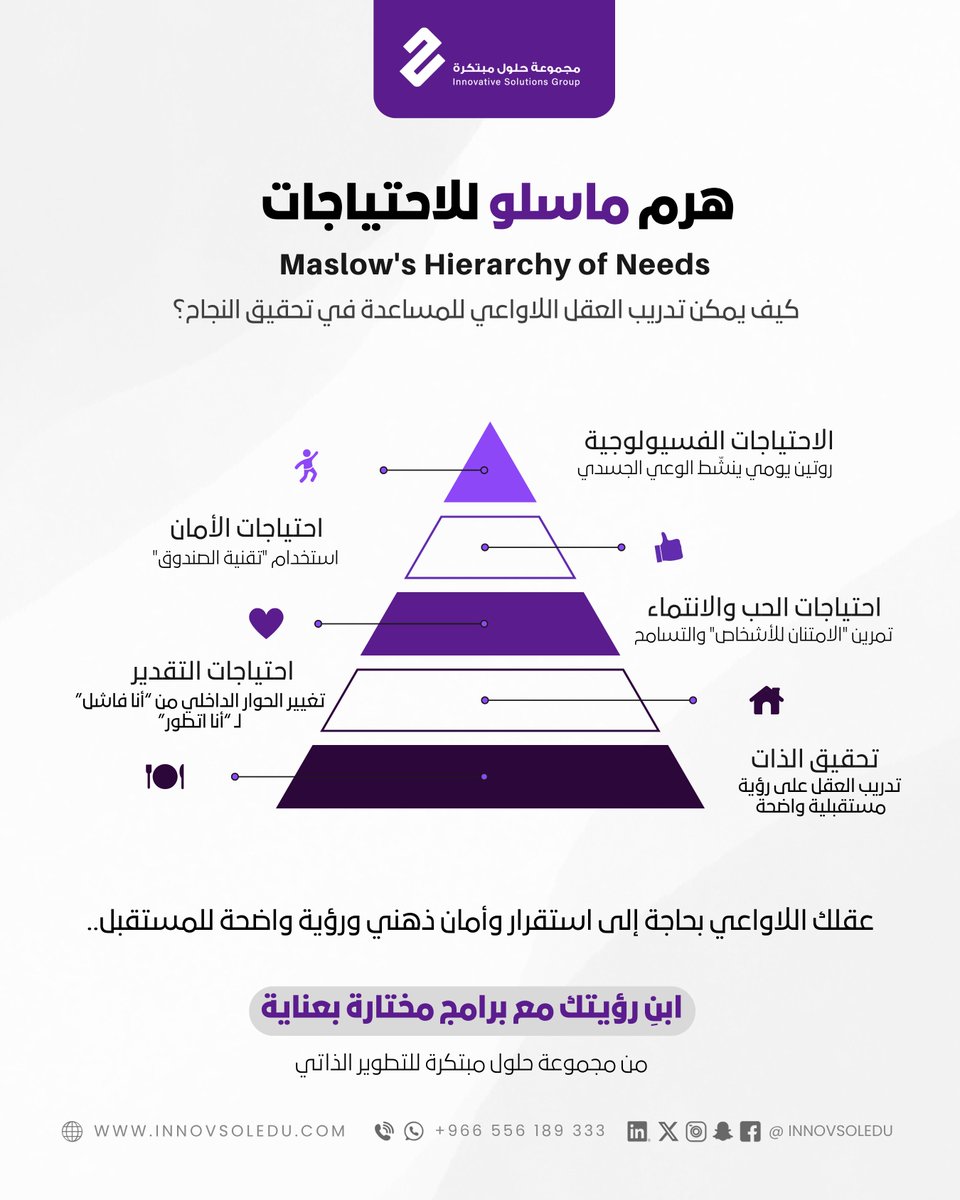 تدريب العقل اللاواعي لتحقيق النجاح يرتبط ارتباطًا وثيقًا بفهم الاحتياجات الإنسانية العميقة كما وضعها عالم النفس "أبراهام ماسلو" في هرمه الشهير. هذا الدمج بين علم النفس التحفيزي وآليات البرمجة الذهنية يُعد من أقوى أدوات التمكين الذاتي، ويُستخدم بفعالية في برامج تطوير الذات