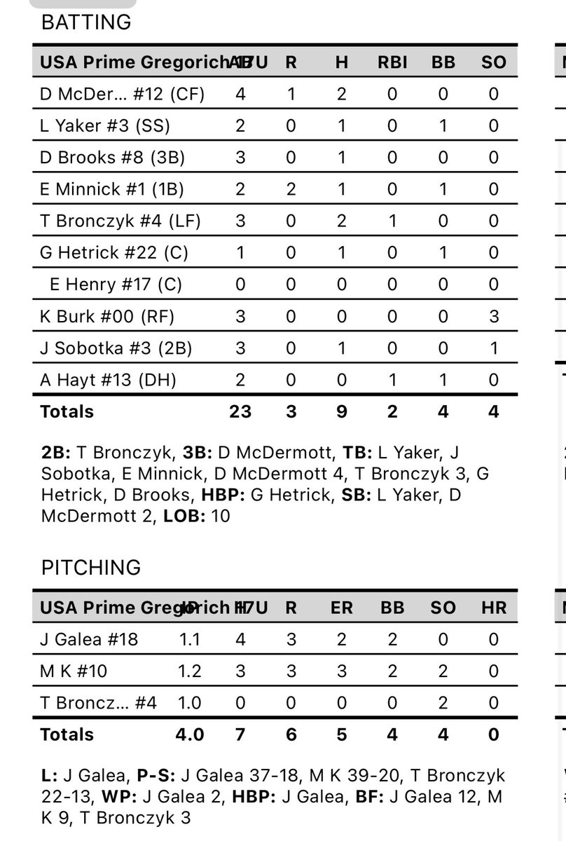USA Prime MI 17u Exposure (@usapgregorich) on Twitter photo 🚨FINAL🚨
The boys drop GM1 6-3.
Battled to the end but came up just short.
<a href="/drewmcdermott0/">Drew McDermott</a> 2-4 3B
<a href="/MinnickEvans/">Evan Minnick</a> 1-2 2R
<a href="/TylerBronczyk/">Tyler Bronczyk</a> 2-3 1RBI
1.0IP 2SO
<a href="/AnthonyHayt13/">Anthony Hayt</a> 1RBI
Back tomorrow at Saline @ 3:45pm
<a href="/USAPrimeMI/">USA Prime Michigan Baseball & Softball</a> 🚨FINAL🚨
The boys drop GM1 6-3.
Battled to the end but came up just short.
<a href="/drewmcdermott0/">Drew McDermott</a> 2-4 3B
<a href="/MinnickEvans/">Evan Minnick</a> 1-2 2R
<a href="/TylerBronczyk/">Tyler Bronczyk</a> 2-3 1RBI
1.0IP 2SO
<a href="/AnthonyHayt13/">Anthony Hayt</a> 1RBI
Back tomorrow at Saline @ 3:45pm
<a href="/USAPrimeMI/">USA Prime Michigan Baseball & Softball</a>