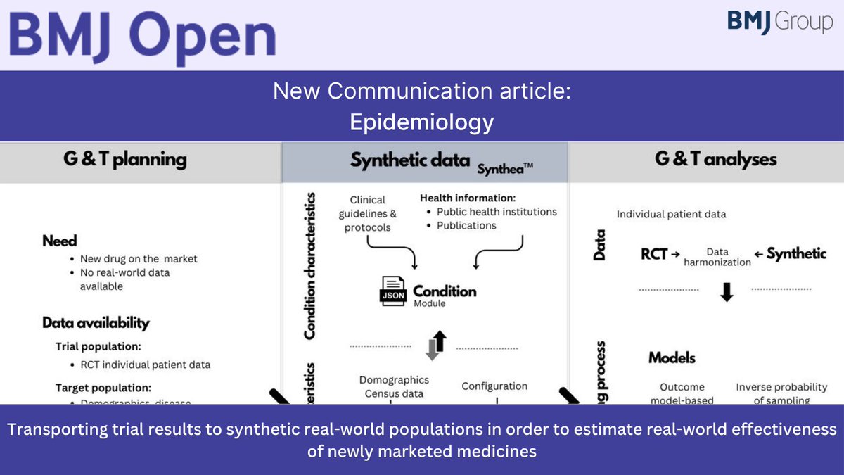 BMJ_Open's tweet image. Transporting #trial results to synthetic real-world populations in order to estimate real-world effectiveness of newly marketed #medicines
Read this new Communication article: doi.org/10.1136/bmjope…