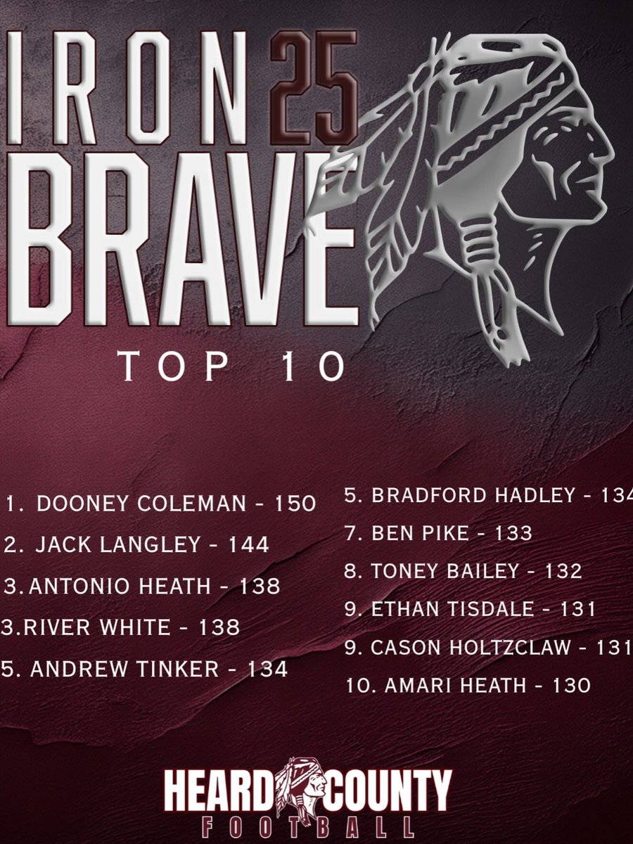 Final results from the Iron Brave! Darience Coleman is the champ, and Antonio Heath lifted the most overall weight! #TheHCway #Team53