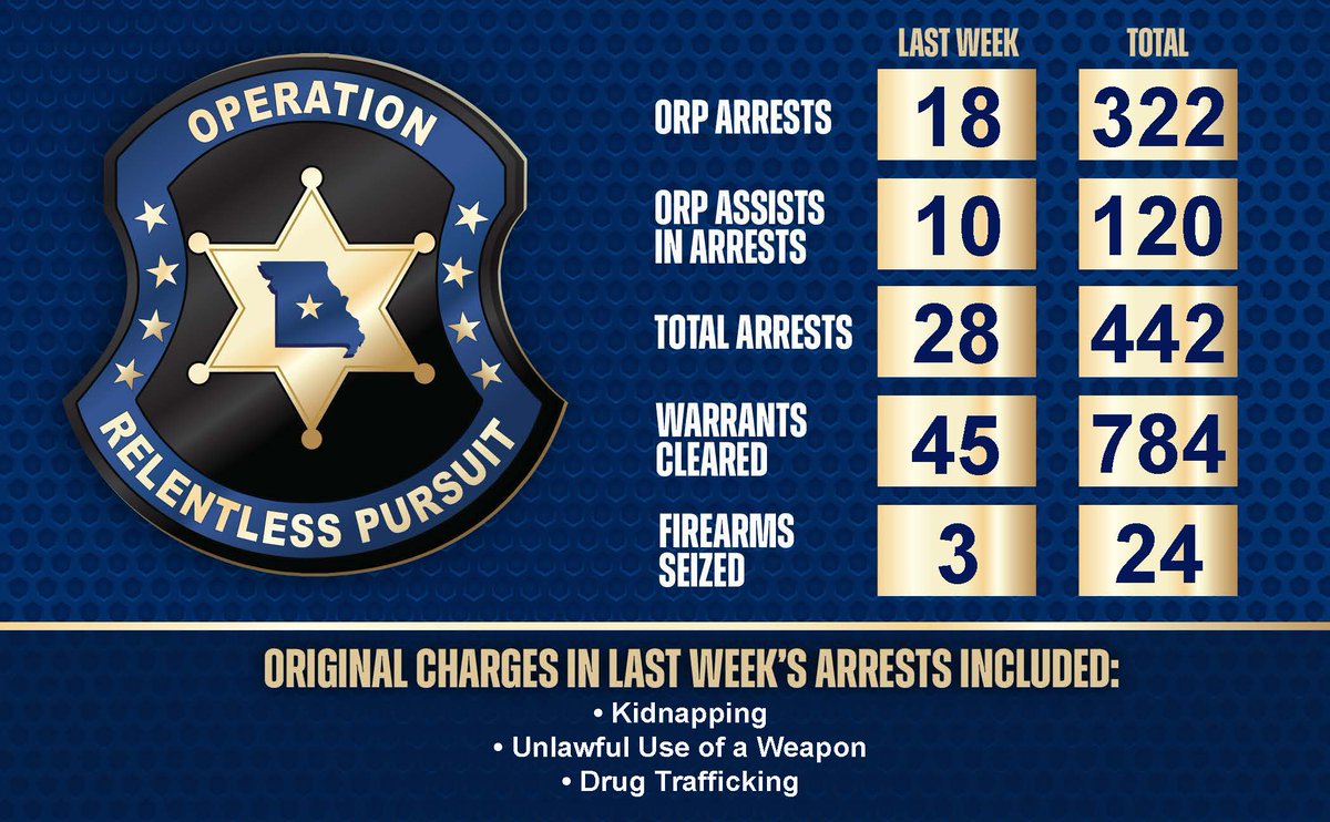 MoPublicSafety's tweet image. You might be able to assist Operation Relentless Pursuit officers make Missouri safer! Go to bit.ly/ORPTips to leave a tip about a wanted felon. Here are last week's (15th) ORP totals! Thank you to all the committed @MSHPTrooperGHQ & sheriffs' officers for their work!