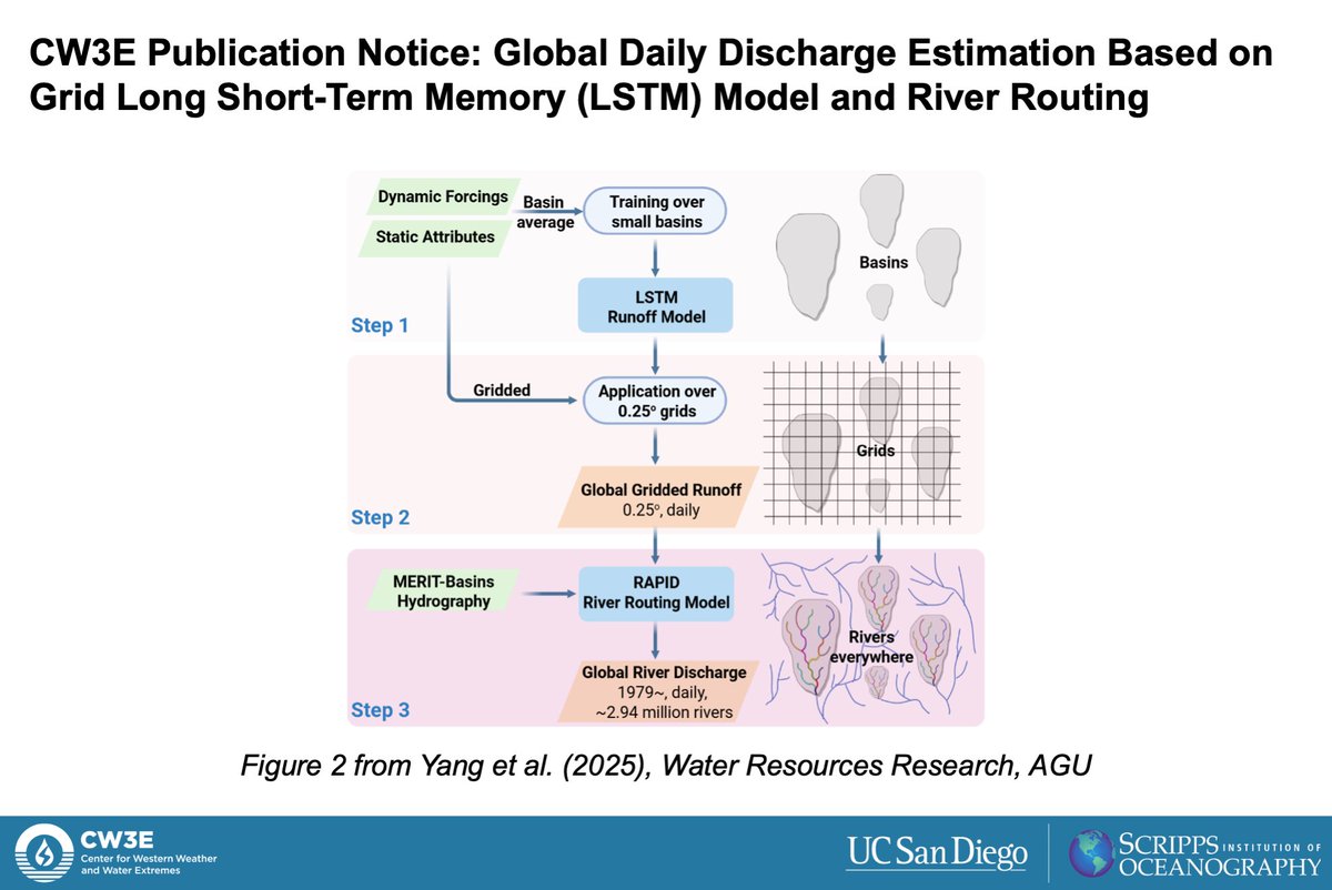 CW3E_Scripps's tweet image. CW3E Publication Notice: "Global Daily Discharge Estimation Based on Grid Long Short-Term Memory (LSTM) Model and River Routing" in @theAGU's Water Resources Research.
For a summary of this paper, visit: cw3e.ucsd.edu/cw3e-publicati….