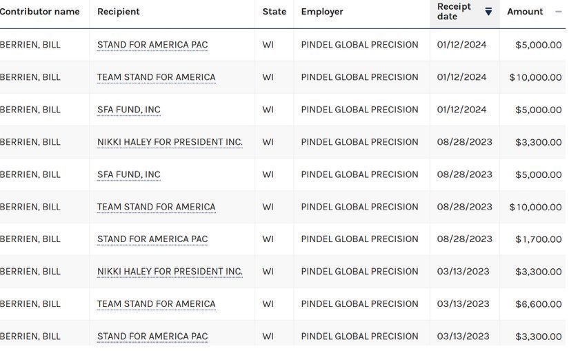 Brett Galaszewski (@bgalswi) on Twitter photo Been getting text blasts about Bill Berrien running for WI governor name dropping Trump for more appeal.
Don’t be fooled.
He gave $50K to Nikki Haley.
He’s shown up to one <a href="/mkegop/">Republican Party of Milwaukee County</a> event in 3+ years…and it was to vote for the pro-Nikki Haley candidate at one of our caucuses. Been getting text blasts about Bill Berrien running for WI governor name dropping Trump for more appeal.
Don’t be fooled.
He gave $50K to Nikki Haley.
He’s shown up to one <a href="/mkegop/">Republican Party of Milwaukee County</a> event in 3+ years…and it was to vote for the pro-Nikki Haley candidate at one of our caucuses.