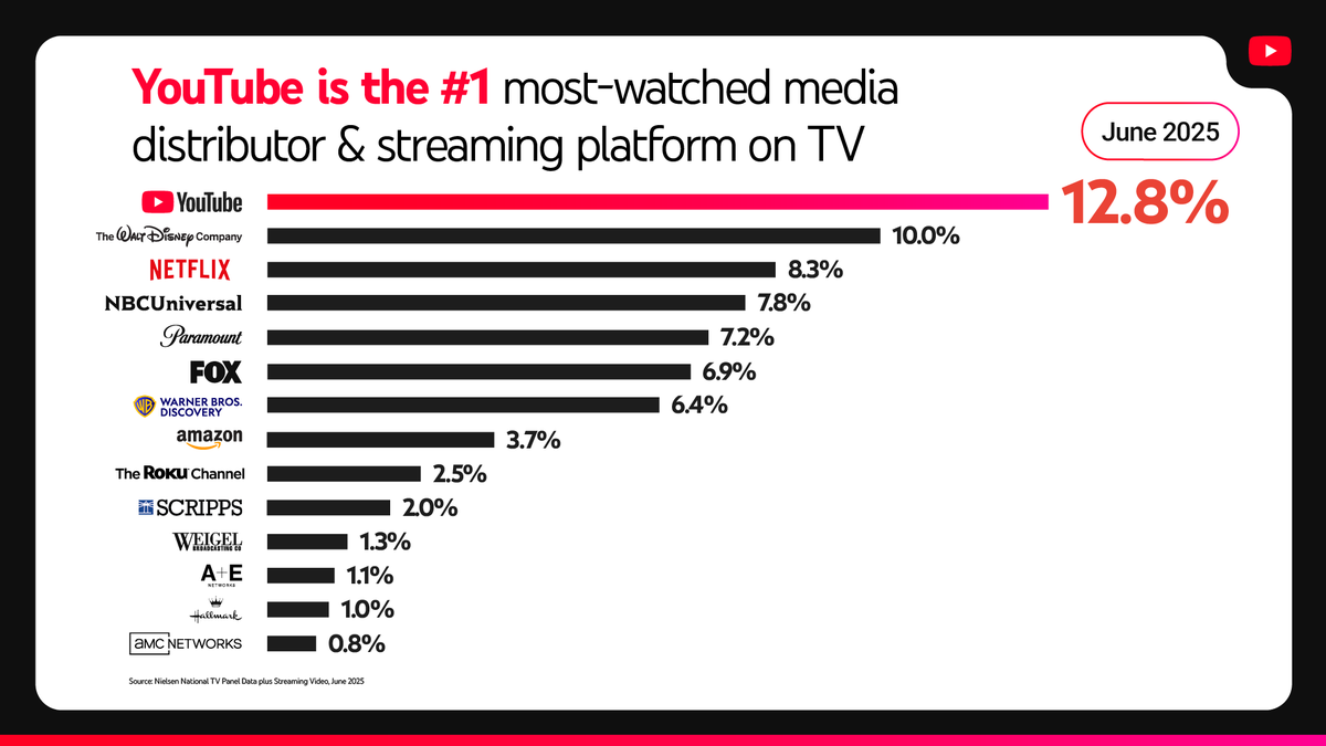 YTAdvertisers's tweet image. 📣 Streaming viewership (46%) continues to surpass broadcast and cable combined (41.9%).
#YouTube leads the charge, with 12.8% of total TV and streaming viewership AND is the #1 most-watched media distributor overall.
@nielsen ➡️ goo.gle/4lMEuws