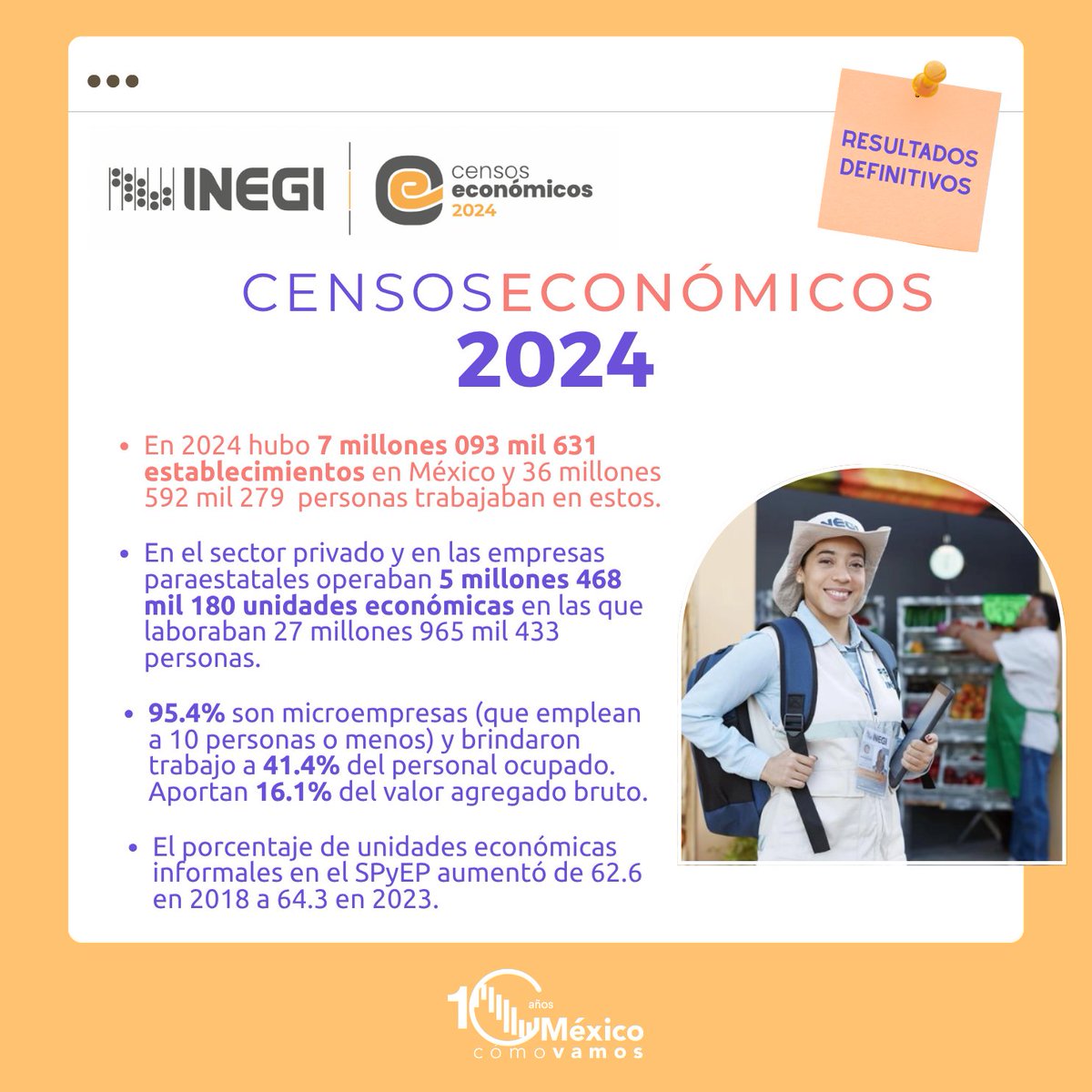 Hoy el <a href="/INEGI_INFORMA/">INEGI INFORMA</a> publicó los resultados definitivos de los Censos Económicos 2024: un retrato clave de la economía después de la pandemia.

🛍️ En 2023, en el sector privado y empresas paraestatales se registraron 5,468,180 unidades económicas y 27,965,433 personas ocupadas.