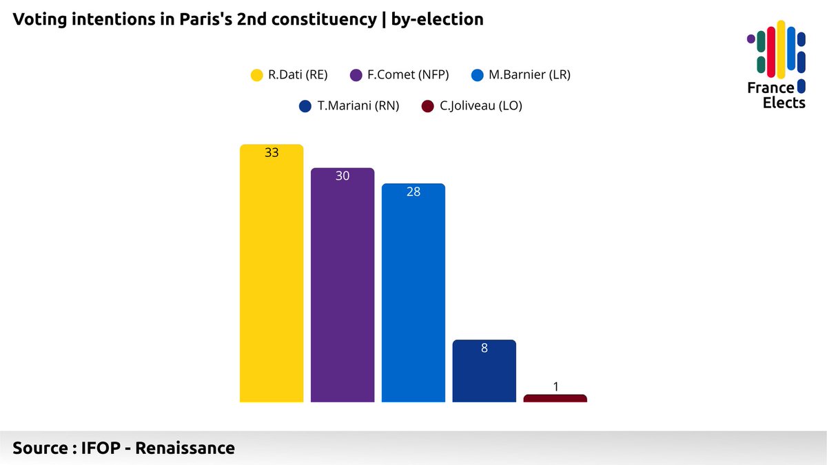 FRElects's tweet image. 🇫🇷 | Voting intentions in the 2nd constituency of Paris - by-election, first round : 

 ▪️R. Dati (RE) : 33%
▪️F. Comet (NFP) : 30%
▪️M. Barnier (LR) : 28%
▪️T. Mariani (RN) : 8%
▪️C. Joliveau (LO) : 1%