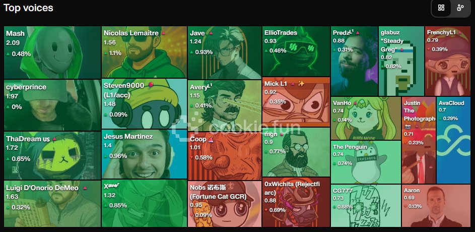 predz0rx's tweet image. 🔺Back in October I signed with Avax, it was one of my goals at the time.

Now I&apos;m sitting at #17 on the Top 25 voices leaderboard.

I’m hyped to be here and grateful for the support.
Big thanks to @0xThaDream and @coopernicus01 for always backing me up.

Let’s keep building ❤️