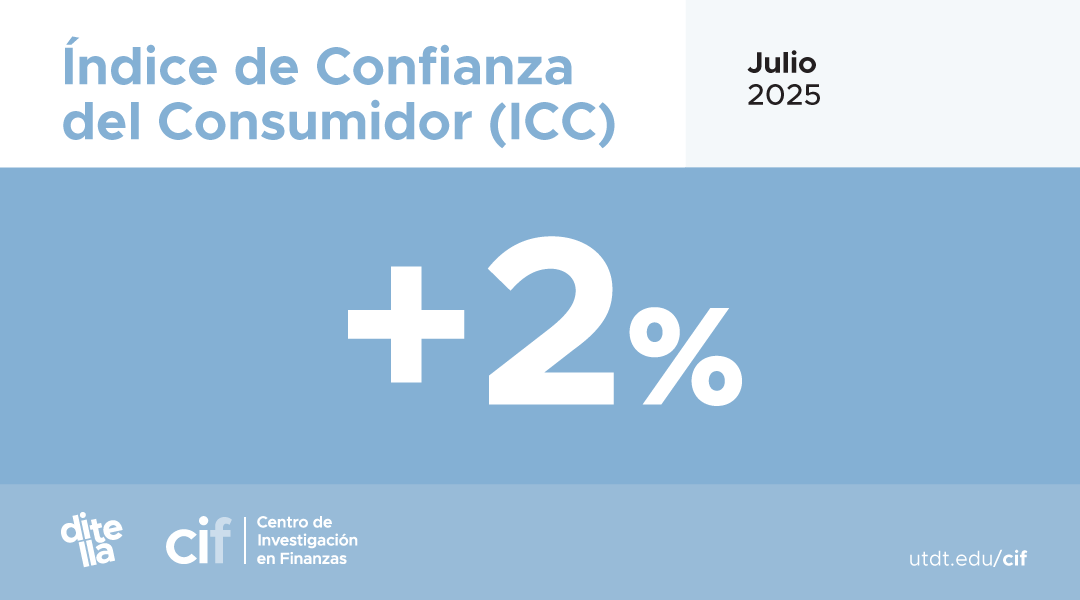 utditella's tweet image. El Índice de Confianza del Consumidor (ICC) elaborado por el @CIF_UTDT sube 2% respecto a junio de 2025, sobre la base de las encuestas realizadas entre el 1 y el 16/7. Descargá el informe completo acá: bit.ly/3WTPs81