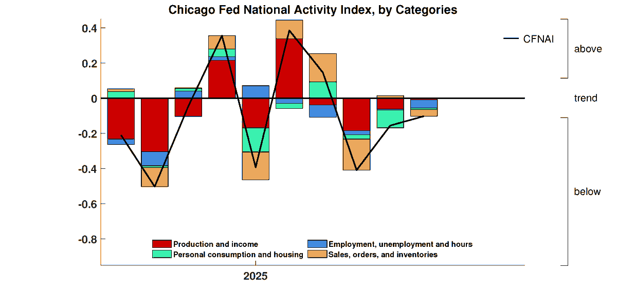 ChicagoFed's tweet photo. The Chicago Fed National Activity Index (CFNAI) increased to –0.10 in June from –0.16 in May, suggesting economic growth increased. The index is a weighted average of 85 indicators of growth in national #economic activity. #CFNAI https://t.co/uNdAzm0onO