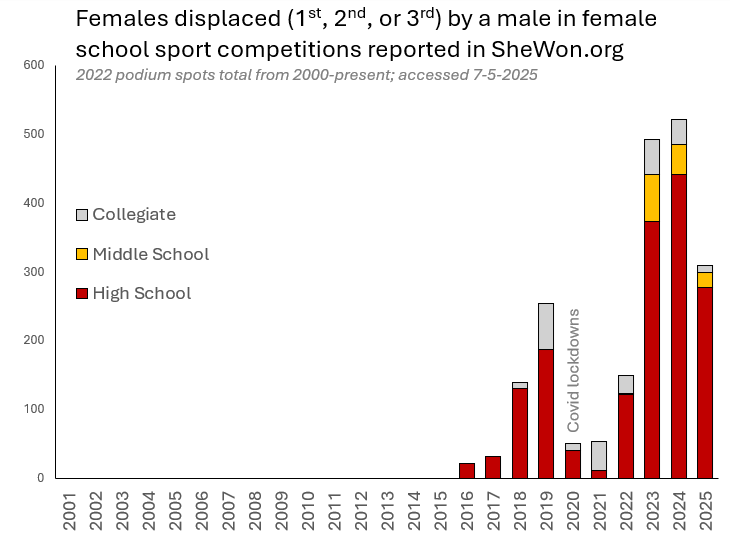 Shellac 🟦 🟥 🟨 ⬜ (@tachardiella) on Twitter photo <a href="/LaLONeill/">Leigh Ann O'Neill</a> They need to protest. This issue is constantly dismissed because it's "it's only a few kids". Well, just the 29 known HS boys competing in girls sports has impacted close to 1000 girls. <a href="/LaLONeill/">Leigh Ann O'Neill</a> They need to protest. This issue is constantly dismissed because it's "it's only a few kids". Well, just the 29 known HS boys competing in girls sports has impacted close to 1000 girls.