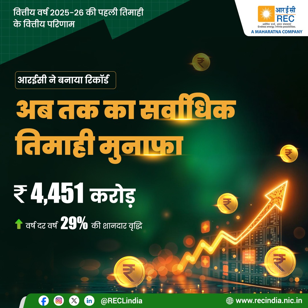RECLindia's tweet image. आरईसी लिमिटेड ने वित्तीय वर्ष 2025-26 की पहली तिमाही में ₹4,451 करोड़ का अब तक का सर्वाधिक तिमाही मुनाफा दर्ज किया है। यह शानदार प्रदर्शन आरईसी की निरंतर प्रगति को दर्शाता है। आरईसी लिमिटेड ने अनेक उपलब्धियां हासिल करते हुए व्यवसाय में उत्कृष्ट प्रदर्शन जारी रखा है। आज कंपनी…