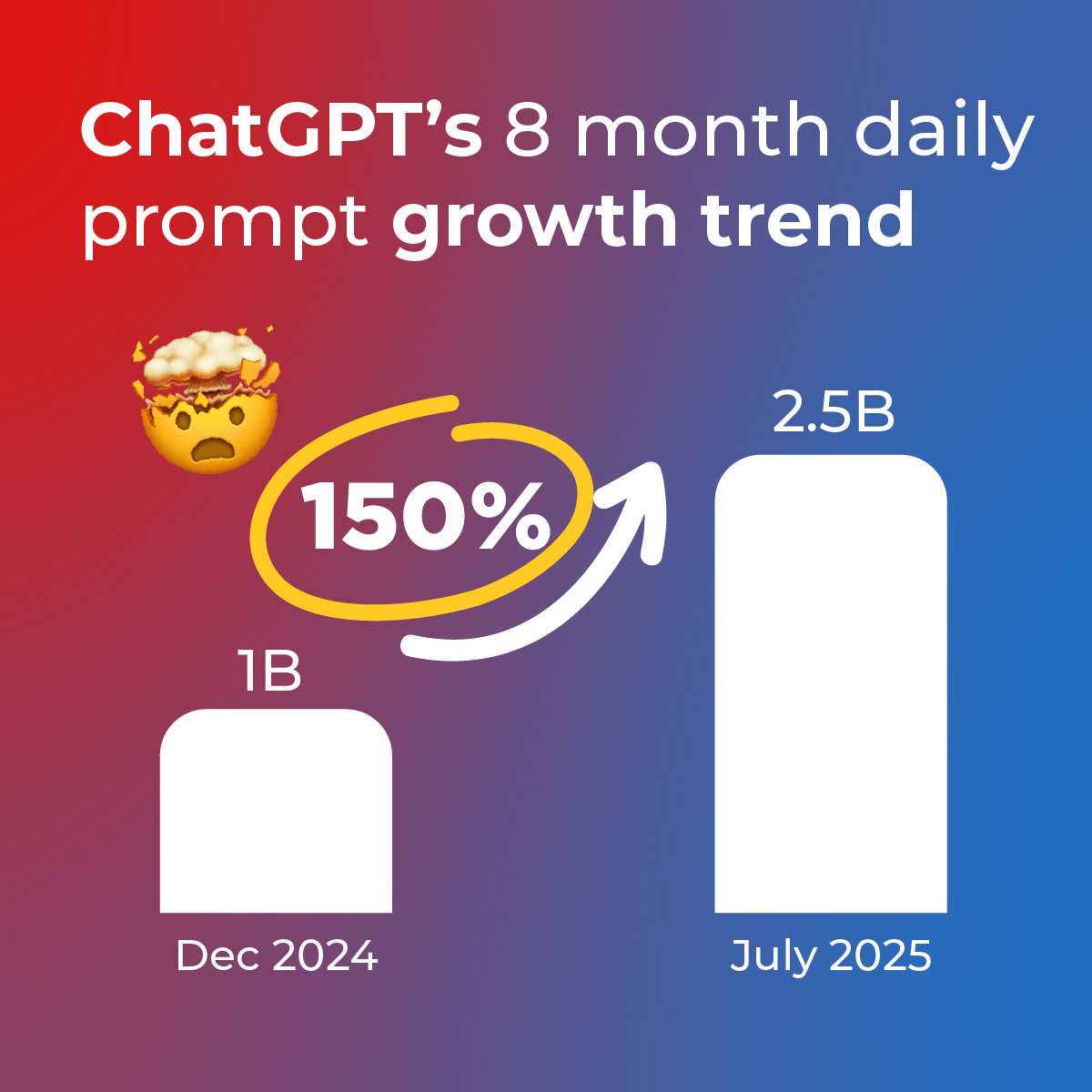 Yesterday, OpenAI/Sam Altman released an amazing new stat for ChatGPT - they are now processing 2.5B prompts/day.  The last time they disclosed this it was 1B and that was 8mos ago. We've never seen anything growth this fast at this scale before! 🚀