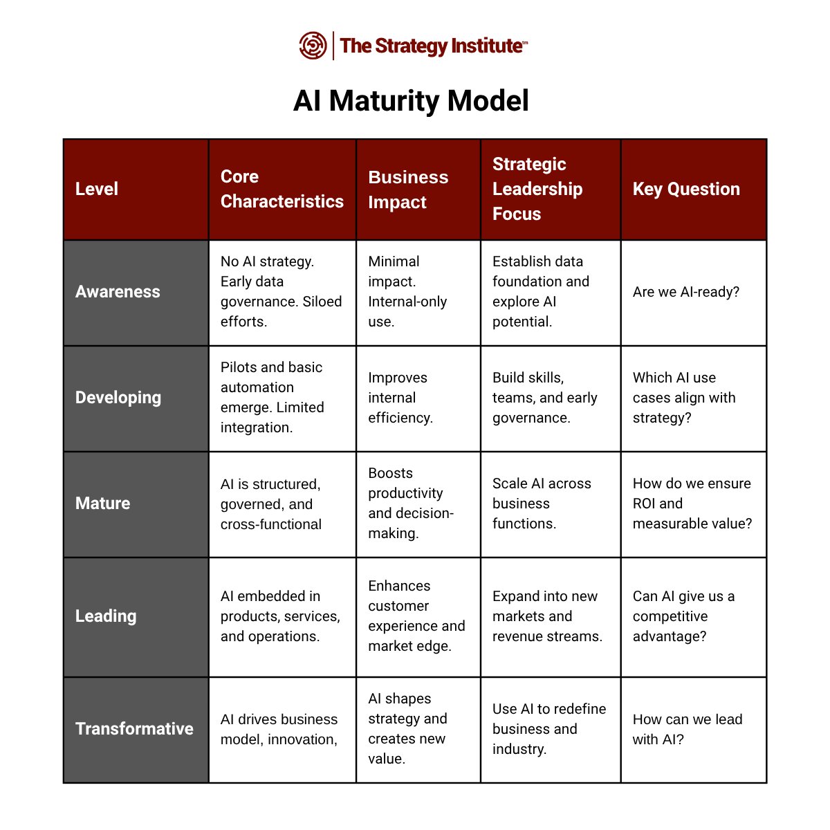 TSI_Insights's tweet image. #AIMaturityModel helps business leaders assess where they are, where they’re headed and how to get there with purpose and precision. Explore the 5 levels of AI maturity and what they mean for your organization’s growth.

#BusinessStrategy #AIinBusiness #DigitalTransformation #TSI
