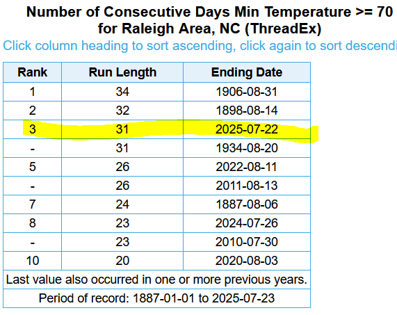 SERCC's tweet image. Yesterday's low of 68° at @RDUAirport ended a streak of 31 days with the low≥70°.. This is T-3 for longest streaks... 
@NWSRaleigh @NCSCO @NOAANCEI @TimBuckleyWX @WeatherWes @WRAL_Michaels @katcampbellwx @wralweather @NWSEastern