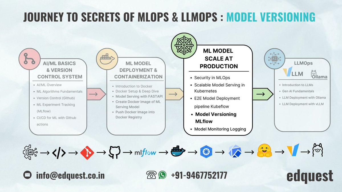 edquestofficial's tweet image. Model Versioning in MLOps & LLMOps
🧪 Track experiments w/ Kubeflow
⚙️ Manage models with confidence
🔁 Rollback & versioning strategies
🔧 Setup and core components
🎥 youtube.com/watch?v=YJln4u…
#MLOps #Kubeflow #ModelVersioning #edquest