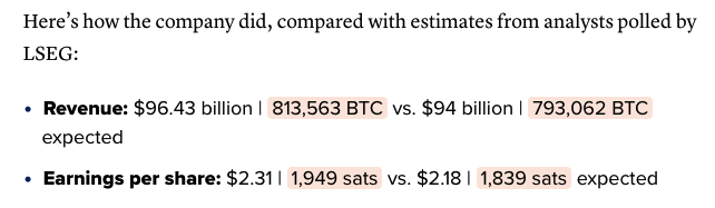 OppCostApp's tweet image. Google made 3.9% of all bitcoin that will ever exist in just one quarter of revenue.
One day, that’ll sound completely insane.