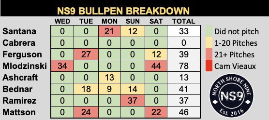 rounder829's tweet image. NS9 Bullpen Breakdown time. Off day today and only Mlod was needed yesterday after Falter shoved and went 7 innings. Pen should be in good shape after this off day.