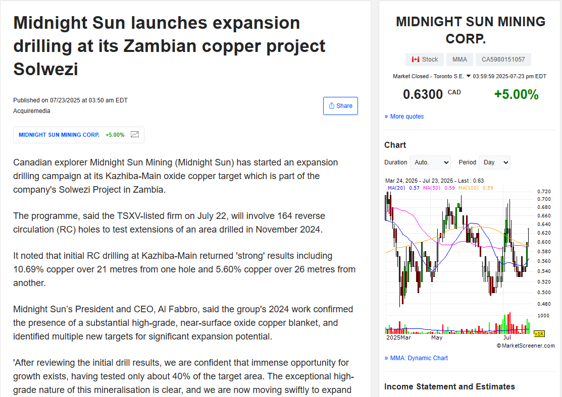 SentimentalCook's tweet image. The drilling results of TSXV listed Midnight Sun Mining&apos;s Kazhiba project have been exceptional which led to a 26 % rise in share price, reflecting investor confidence in the results. 

Kazhiba is only 6km from First Quantum Minerals (FQM) Kansanshi copper mine. This means that…