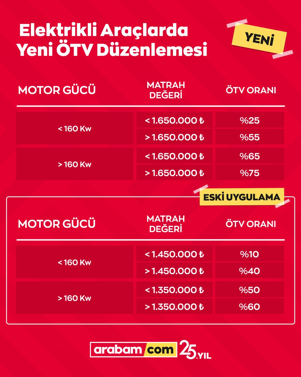 arabamcom's tweet photo. Elektrikli araçlara yeni ÖTV düzenlemesi geldi! ⚡️
Yüzde değişimleri ve vergi dilimleri yeniden şekillendi. Peki bu düzenleme piyasayı nasıl etkiler? Yorumlarda buluşalım! 💬🚗
#arabamcom #ÖTV #ElektrikliAraç #Otomobil #ArabaHaberleri #YeniDüzenleme https://t.co/ObTApIcGG2