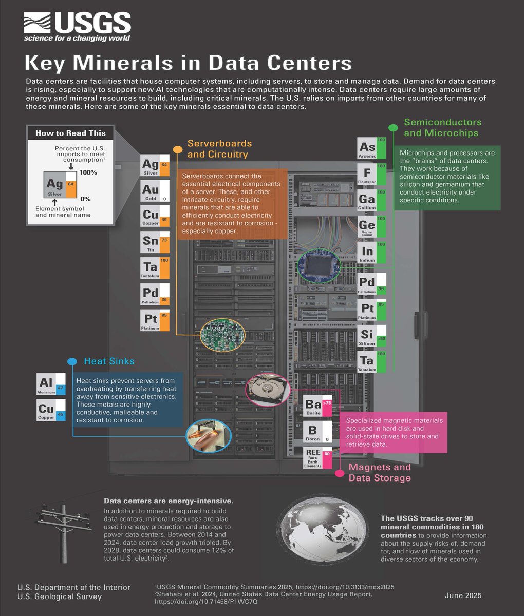 Interior's tweet image. Data centers power everything from AI to cloud storage, and they rely on critical minerals to function. Interior is streamlining responsible mining permits to build stronger domestic supply chains and reduce our dependence on imports.
Infographic by @USGS